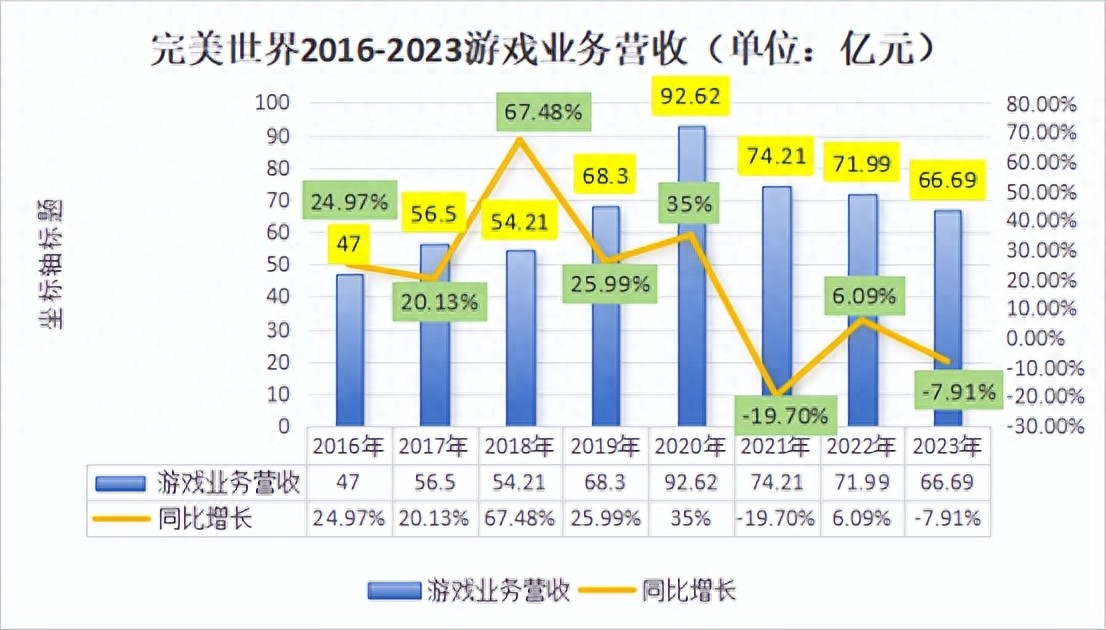 裁掉两栋大楼后，只有二游能救完美世界？