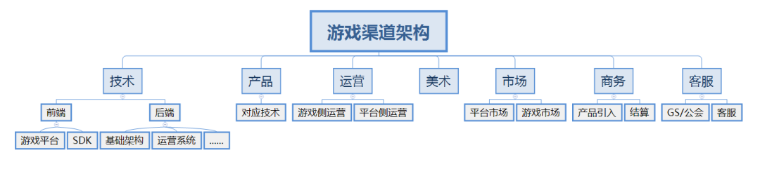 ，运营丨如何打造一个游戏平台？难点在哪？