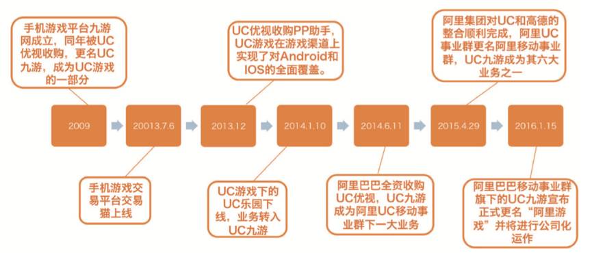 【深度】九游的漫漫长征路：从UC游戏到阿里游戏 